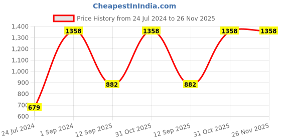 myntra.com UnderJeans by Spykar Men Pack Of 2 Printed Cotton Boxers underjeans by spykar Price History Graph from 24 Jul 2024 to 26 Nov 2025