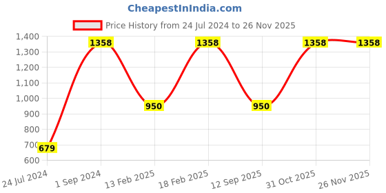 myntra.com UnderJeans by Spykar Men Pack Of 2 Printed Cotton Boxers underjeans by spykar Price History Graph from 24 Jul 2024 to 24 Nov 2025