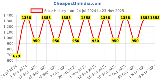 myntra.com UnderJeans by Spykar Men Pack Of 2 Printed Cotton Boxers underjeans by spykar Price History Graph from 24 Jul 2024 to 23 Nov 2025