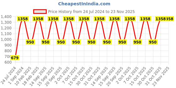 myntra.com UnderJeans by Spykar Men Pack Of 2 Printed Cotton Boxers underjeans by spykar Price History Graph from 24 Jul 2024 to 23 Nov 2025