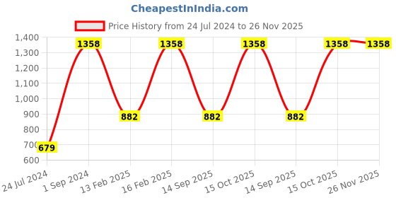 myntra.com UnderJeans by Spykar Men Pack Of 2 Printed Cotton Boxers underjeans by spykar Price History Graph from 24 Jul 2024 to 25 Nov 2025