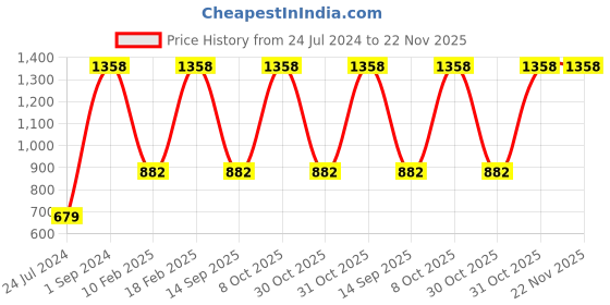 myntra.com UnderJeans by Spykar Men Pack Of 2 Printed Cotton Boxers underjeans by spykar Price History Graph from 24 Jul 2024 to 22 Nov 2025
