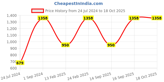 myntra.com UnderJeans by Spykar Men Pack Of 2 Printed Cotton Boxers underjeans by spykar Price History Graph from 24 Jul 2024 to 18 Oct 2025