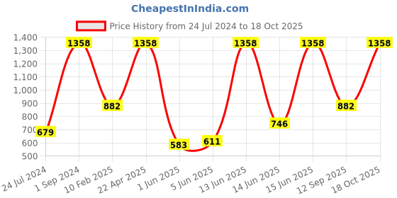 myntra.com UnderJeans by Spykar Men Pack Of 2 Printed Cotton Boxers underjeans by spykar Price History Graph from 24 Jul 2024 to 18 Oct 2025