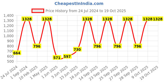 myntra.com UnderJeans by Spykar Men Pack Of 2 Printed Cotton Boxers underjeans by spykar Price History Graph from 24 Jul 2024 to 16 Oct 2025