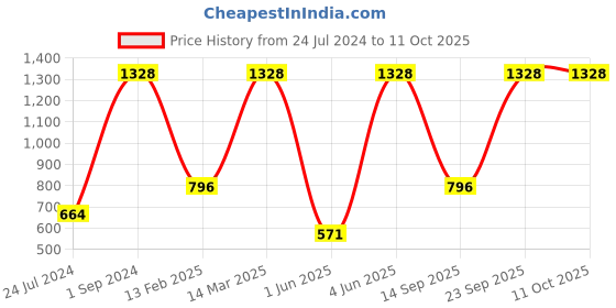 myntra.com UnderJeans by Spykar Men Pack Of 2 Printed Cotton Boxers underjeans by spykar Price History Graph from 24 Jul 2024 to 11 Oct 2025