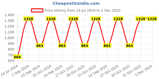 myntra.com UnderJeans by Spykar Men Pack Of 2 Printed Cotton Boxers underjeans by spykar Price History Graph from 24 Jul 2024 to 2 Dec 2025
