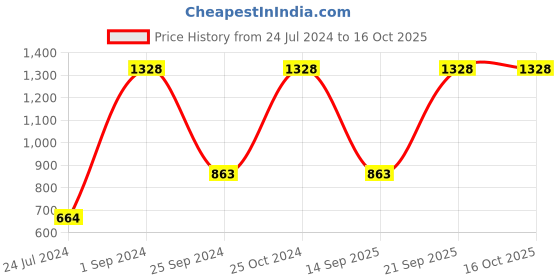 myntra.com UnderJeans by Spykar Men Pack Of 2 Printed Cotton Boxers underjeans by spykar Price History Graph from 24 Jul 2024 to 16 Oct 2025