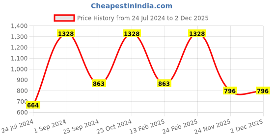 myntra.com UnderJeans by Spykar Men Pack Of 2 Printed Cotton Boxers underjeans by spykar Price History Graph from 24 Jul 2024 to 30 Nov 2025