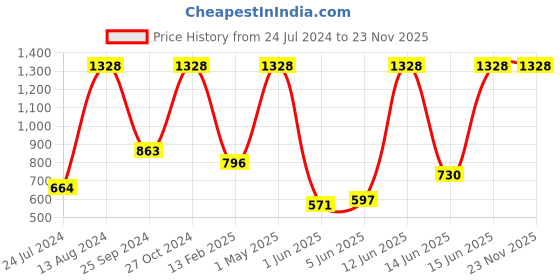 myntra.com UnderJeans by Spykar Men Pack Of 2 Printed Cotton Boxers underjeans by spykar Price History Graph from 24 Jul 2024 to 23 Nov 2025