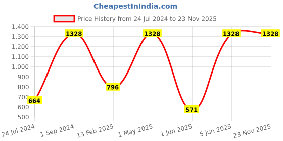 myntra.com UnderJeans by Spykar Men Pack Of 2 Printed Cotton Boxers underjeans by spykar Price History Graph from 24 Jul 2024 to 22 Nov 2025