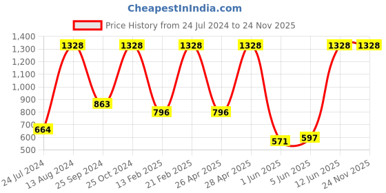 myntra.com UnderJeans by Spykar Men Pack Of 2 Printed Cotton Boxers underjeans by spykar Price History Graph from 24 Jul 2024 to 24 Nov 2025