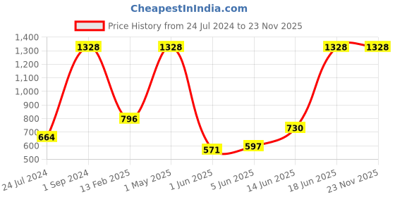 myntra.com UnderJeans by Spykar Men Pack Of 2 Printed Cotton Boxers underjeans by spykar Price History Graph from 24 Jul 2024 to 23 Nov 2025