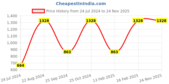 myntra.com UnderJeans by Spykar Men Pack Of 2 Printed Cotton Boxers underjeans by spykar Price History Graph from 24 Jul 2024 to 24 Nov 2025