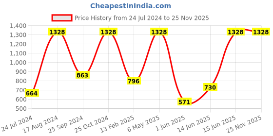 myntra.com UnderJeans by Spykar Men Pack Of 2 Printed Cotton Boxers underjeans by spykar Price History Graph from 24 Jul 2024 to 24 Nov 2025