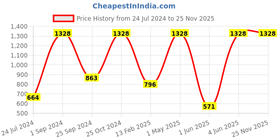 myntra.com UnderJeans by Spykar Men Pack Of 2 Printed Cotton Boxers underjeans by spykar Price History Graph from 24 Jul 2024 to 25 Nov 2025