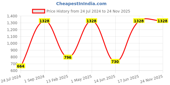 myntra.com UnderJeans by Spykar Men Pack Of 2 Printed Cotton Boxers underjeans by spykar Price History Graph from 24 Jul 2024 to 24 Nov 2025