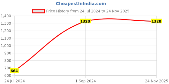myntra.com UnderJeans by Spykar Men Pack Of 2 Printed Cotton Boxers underjeans by spykar Price History Graph from 24 Jul 2024 to 24 Nov 2025