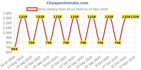 myntra.com UnderJeans by Spykar Men Pack Of 2 Printed Cotton Boxers underjeans by spykar Price History Graph from 24 Jul 2024 to 27 Nov 2025