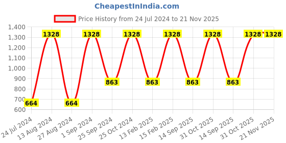 myntra.com UnderJeans by Spykar Men Pack Of 2 Printed Cotton Boxers underjeans by spykar Price History Graph from 24 Jul 2024 to 20 Nov 2025
