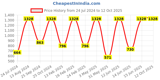 myntra.com UnderJeans by Spykar Men Pack Of 2 Printed Cotton Boxers underjeans by spykar Price History Graph from 24 Jul 2024 to 12 Oct 2025