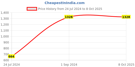 myntra.com UnderJeans by Spykar Men Pack Of 2 Printed Cotton Boxers underjeans by spykar Price History Graph from 24 Jul 2024 to 4 Oct 2025
