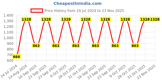 myntra.com UnderJeans by Spykar Men Pack Of 2 Printed Cotton Boxers underjeans by spykar Price History Graph from 24 Jul 2024 to 23 Nov 2025