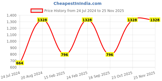 myntra.com UnderJeans by Spykar Men Pack Of 2 Printed Cotton Boxers underjeans by spykar Price History Graph from 24 Jul 2024 to 24 Nov 2025