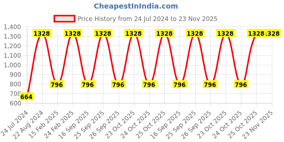myntra.com UnderJeans by Spykar Men Pack Of 2 Printed Cotton Boxers underjeans by spykar Price History Graph from 24 Jul 2024 to 22 Nov 2025