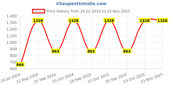 myntra.com UnderJeans by Spykar Men Pack Of 2 Printed Cotton Boxers underjeans by spykar Price History Graph from 24 Jul 2024 to 23 Nov 2025