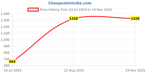 myntra.com UnderJeans by Spykar Men Pack Of 2 Printed Cotton Boxers underjeans by spykar Price History Graph from 24 Jul 2024 to 18 Nov 2025
