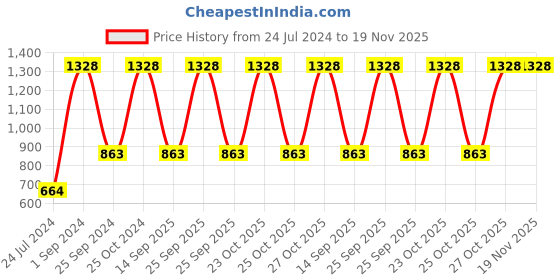myntra.com UnderJeans by Spykar Men Pack Of 2 Printed Cotton Boxers underjeans by spykar Price History Graph from 24 Jul 2024 to 19 Nov 2025
