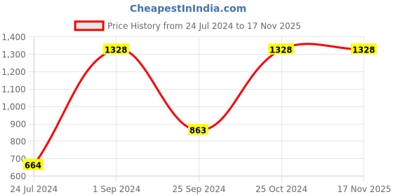 myntra.com UnderJeans by Spykar Men Pack Of 2 Printed Cotton Boxers underjeans by spykar Price History Graph from 24 Jul 2024 to 17 Nov 2025