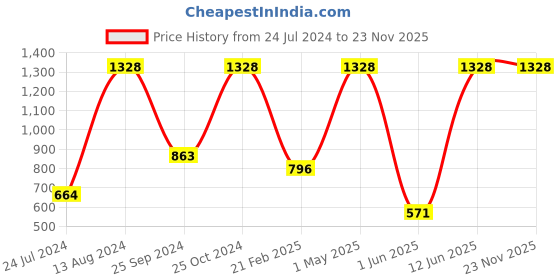 myntra.com UnderJeans by Spykar Men Pack Of 2 Printed Cotton Boxers underjeans by spykar Price History Graph from 24 Jul 2024 to 23 Nov 2025