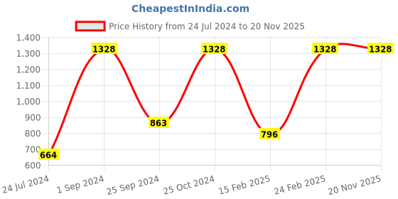 myntra.com UnderJeans by Spykar Men Pack Of 2 Printed Cotton Boxers underjeans by spykar Price History Graph from 24 Jul 2024 to 20 Nov 2025