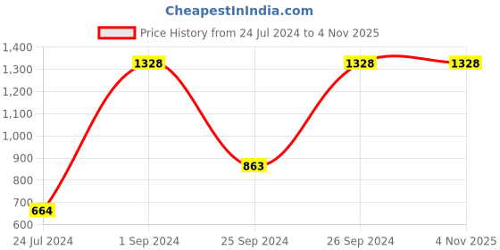 myntra.com UnderJeans by Spykar Men Pack Of 2 Printed Cotton Boxers underjeans by spykar Price History Graph from 24 Jul 2024 to 2 Nov 2025