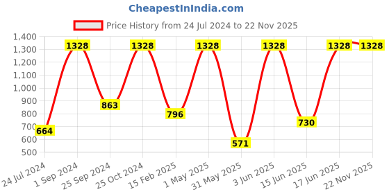 myntra.com UnderJeans by Spykar Men Pack Of 2 Printed Cotton Boxers underjeans by spykar Price History Graph from 24 Jul 2024 to 21 Nov 2025