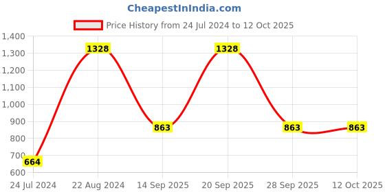 myntra.com UnderJeans by Spykar Men Pack Of 2 Printed Cotton Boxers underjeans by spykar Price History Graph from 24 Jul 2024 to 11 Oct 2025