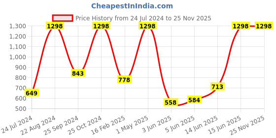 myntra.com UnderJeans by Spykar Men Pack Of 2 Printed Cotton Boxers underjeans by spykar Price History Graph from 24 Jul 2024 to 25 Nov 2025