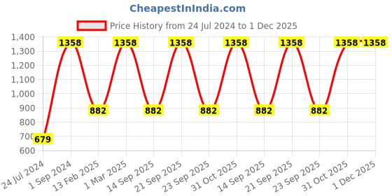 myntra.com UnderJeans by Spykar Men Pack Of 2 Printed Cotton Boxers underjeans by spykar Price History Graph from 24 Jul 2024 to 1 Dec 2025