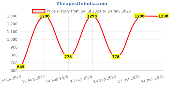 myntra.com UnderJeans by Spykar Men Pack Of 2 Printed Cotton Boxers 22366500-1-22366494-1 underjeans by spykar Price History Graph from 24 Jul 2024 to 23 Nov 2025