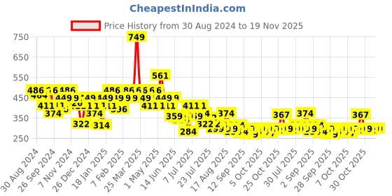 myntra.com UnderJeans by Spykar Men Pack Of 2 Purple & Black Basic Briefs UJEPBC055DULLPURPLEBLACK underjeans by spykar Price History Graph from 30 Aug 2024 to 19 Nov 2025
