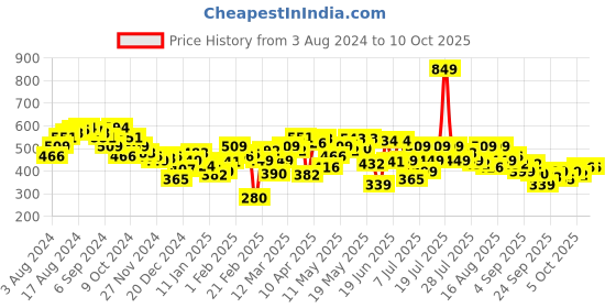 myntra.com UnderJeans by Spykar Men Pack Of 2 Purple & Black Solid Trunk underjeans by spykar Price History Graph from 3 Aug 2024 to 9 Oct 2025