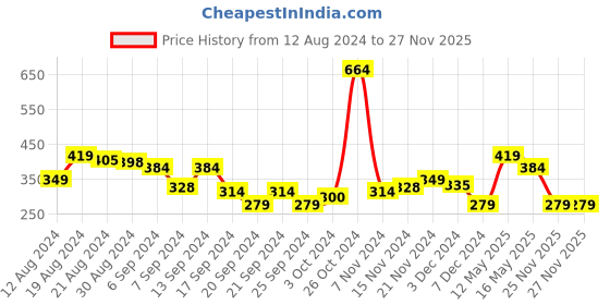 myntra.com UnderJeans by Spykar Men Pack Of 2 Red & White Polka Dot Printed Briefs UJMBRPBC033Red underjeans by spykar Price History Graph from 12 Aug 2024 to 26 Nov 2025