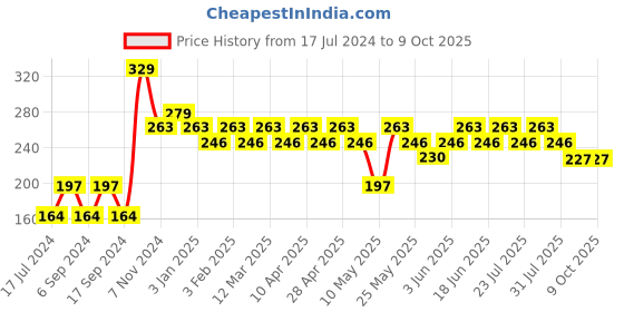 myntra.com UnderJeans by Spykar Men Pack Of 2 Shoe Liners underjeans by spykar Price History Graph from 17 Jul 2024 to 9 Oct 2025