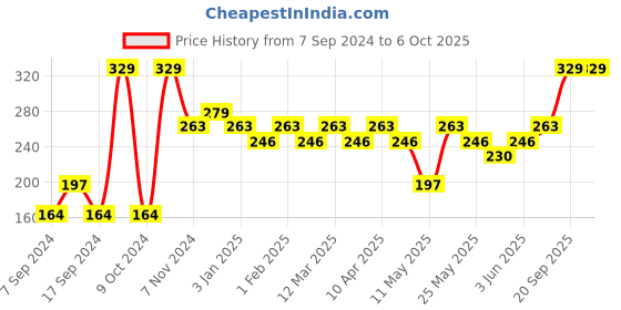 myntra.com UnderJeans by Spykar Men Pack of 2 Shoe Liners underjeans by spykar Price History Graph from 7 Sep 2024 to 4 Oct 2025