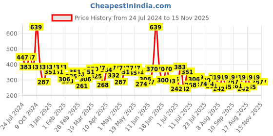 myntra.com UnderJeans by Spykar Men Pack of 2 Solid Briefs 8907966429451 underjeans by spykar Price History Graph from 24 Jul 2024 to 14 Nov 2025