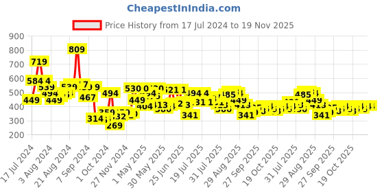 myntra.com UnderJeans by Spykar Men Pack of 2 Solid Cotton Blend Briefs underjeans by spykar Price History Graph from 17 Jul 2024 to 18 Nov 2025