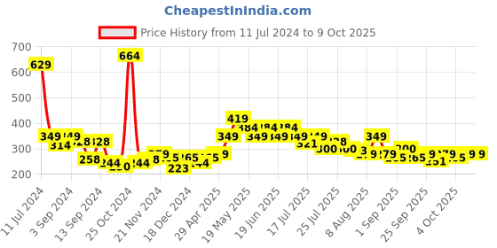 myntra.com UnderJeans by Spykar Men Pack of 2 White & Red Printed Briefs 8907966430556 underjeans by spykar Price History Graph from 11 Jul 2024 to 9 Oct 2025