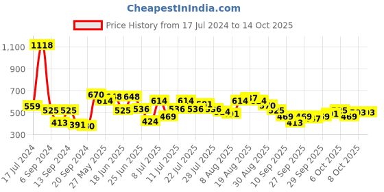 myntra.com UnderJeans by Spykar Men Pack Of 2 White & Yellow Printed Trunks underjeans by spykar Price History Graph from 17 Jul 2024 to 13 Oct 2025